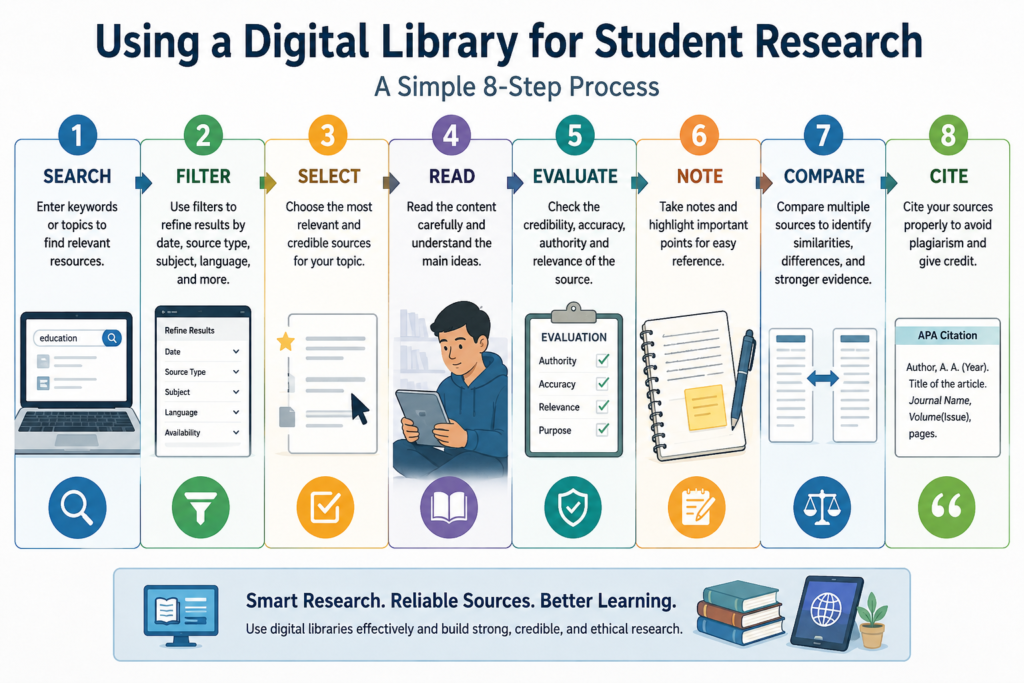 Infographic showing the steps for using a digital library for student research