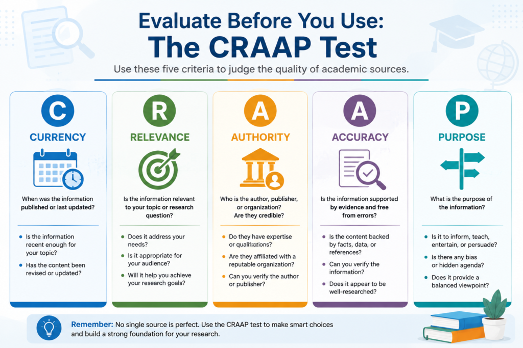 Infographic showing key criteria for evaluating reliable academic sources