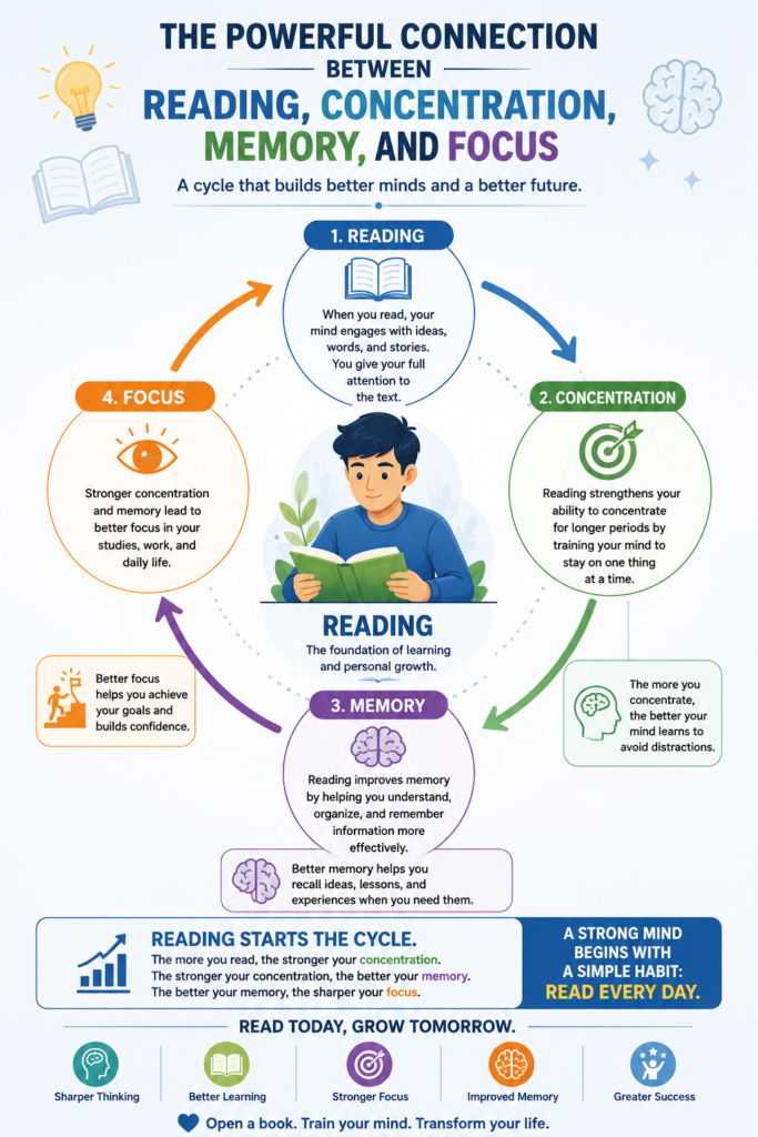 Infographic showing how reading supports concentration, memory, and focus.