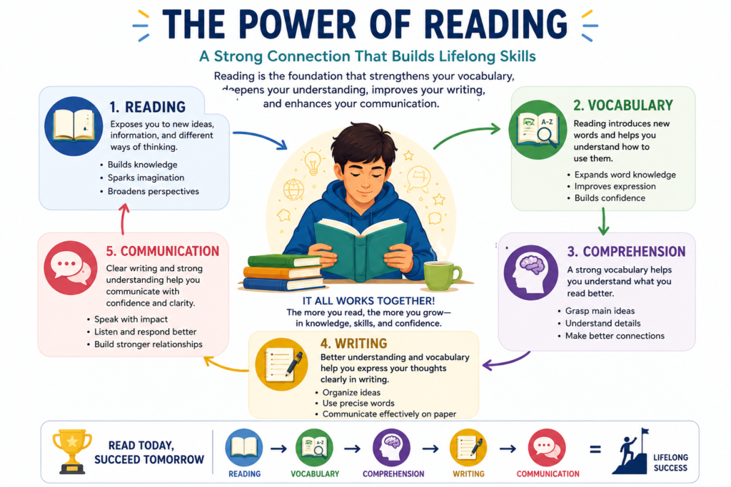 Infographic showing how reading supports vocabulary and language development.