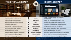 Digital library vs traditional library comparison showing bookshelves and online resources.