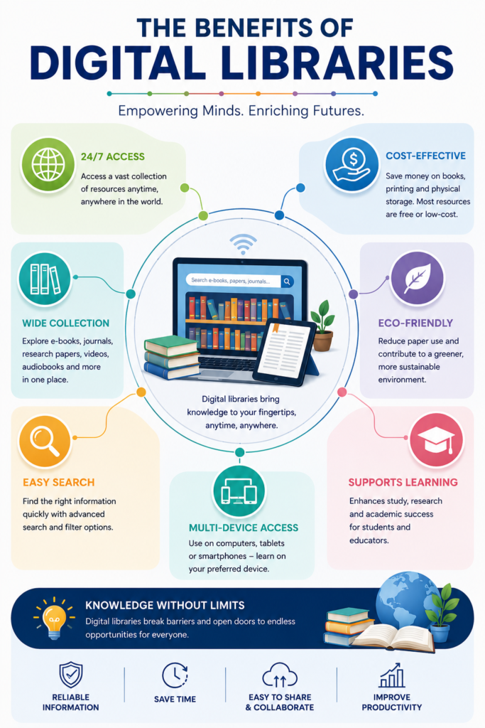 Infographic showing the major benefits of digital libraries for students and researchers.