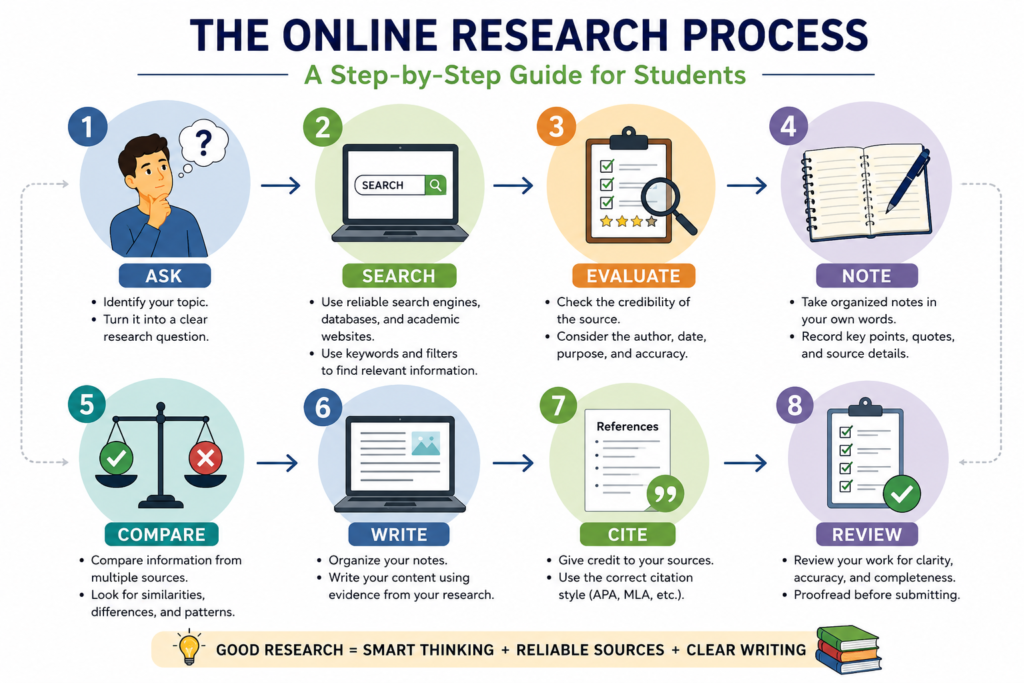 Infographic showing the main steps of effective online research for students.